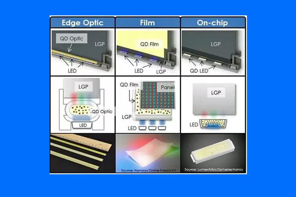 Quantum Dot-applikationer i LED / LCD-TV