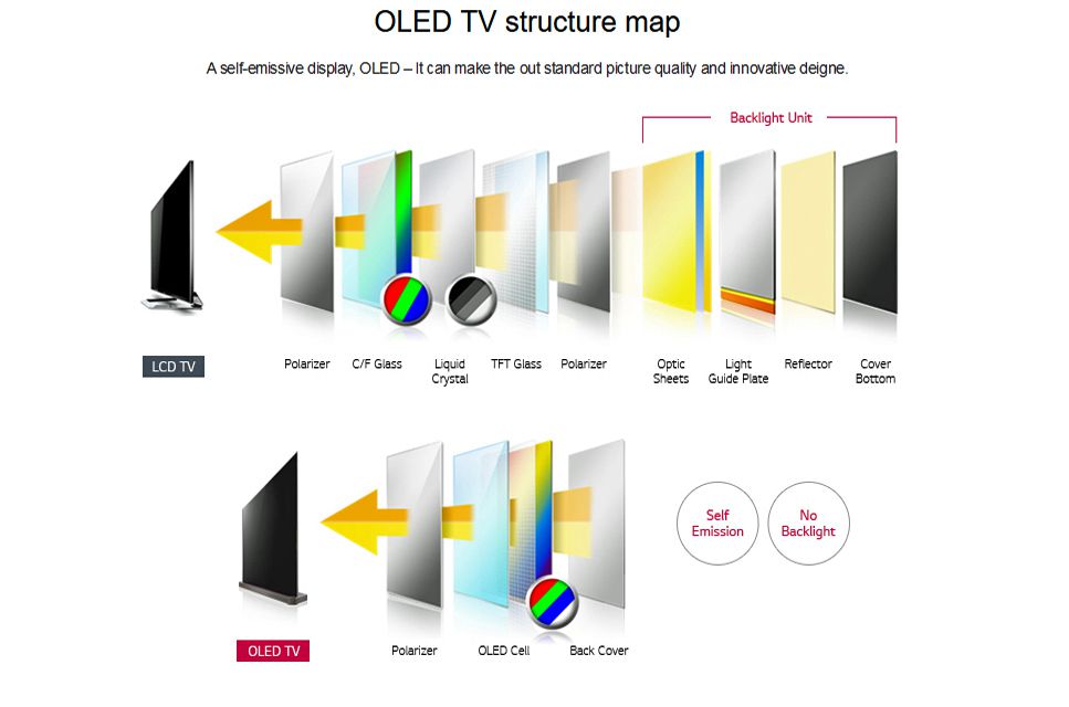 LCD vs OLED-struktur