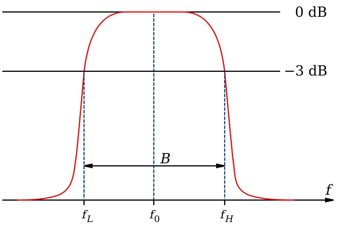 Ett diagram över hur decibel faller av med hjälp av ett högfrekvensfilter