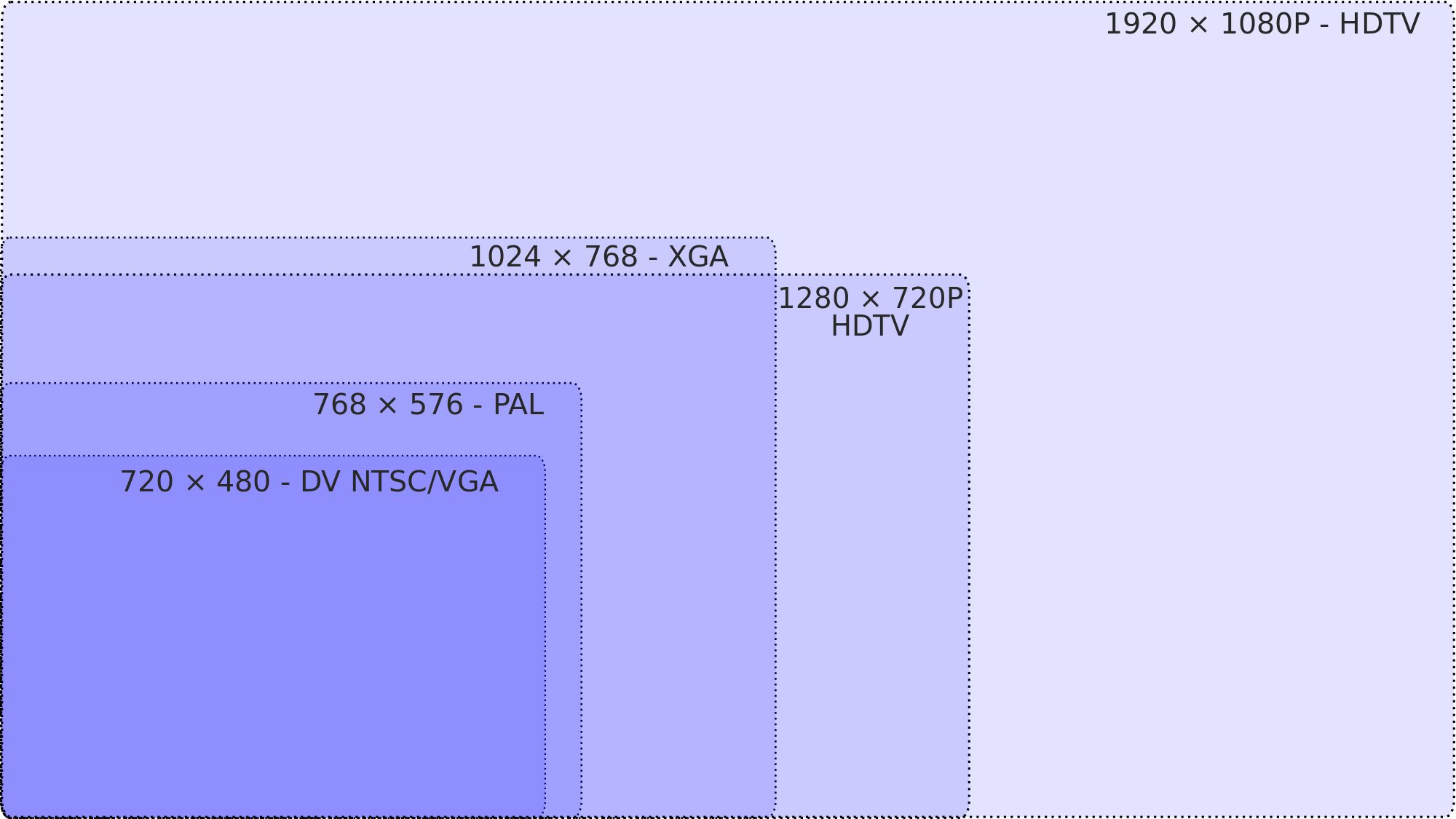 Videoupplösningsdiagram - NTSC till HDTV