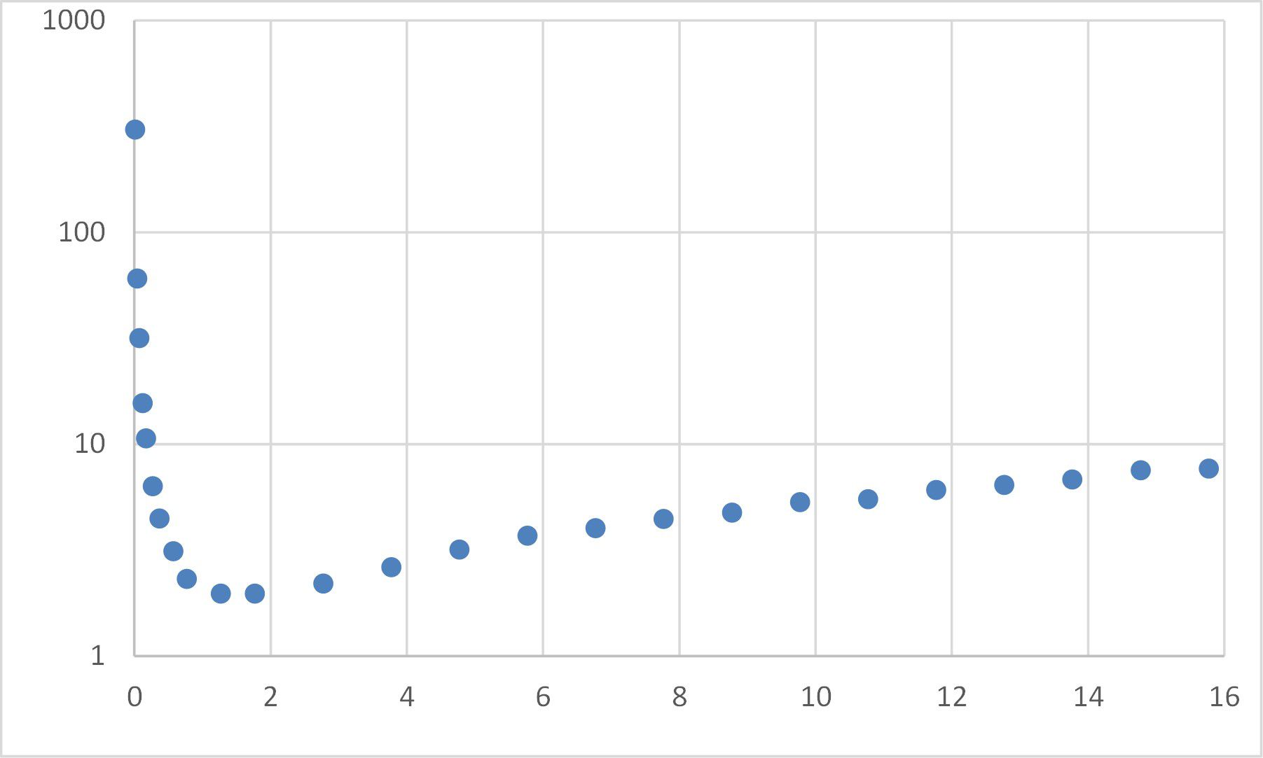 Modellera data för att passa med Excel Solver