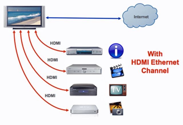 Ethernet över HDMI