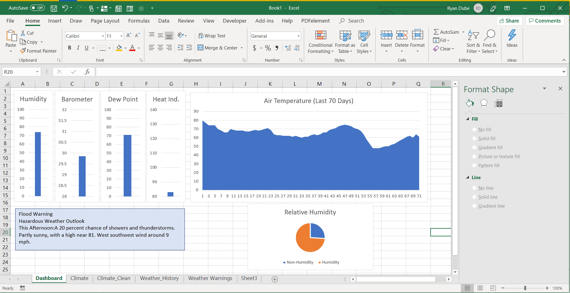 Skärmdump av cirkeldiagrammet placerat i en Excel-instrumentpanel