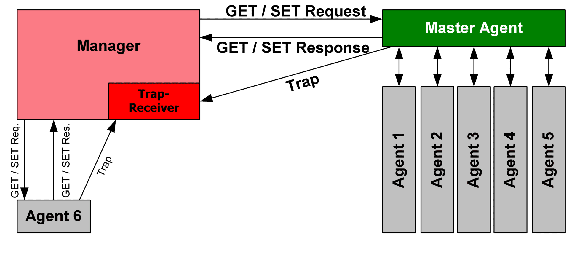 SNMP -diagram