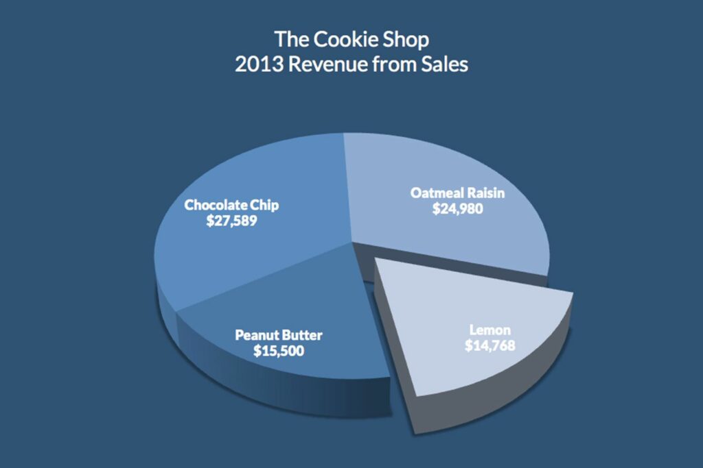 cookie shop revenue 58d93eb65f9b584683981556