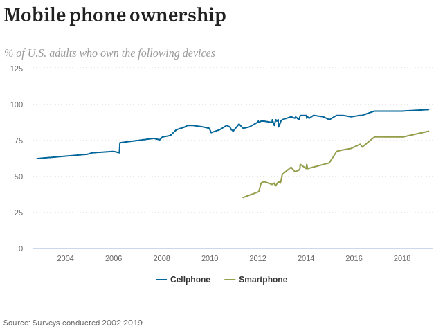 Diagram som visar andelen amerikanska vuxna som äger mobiltelefoner och smartphones