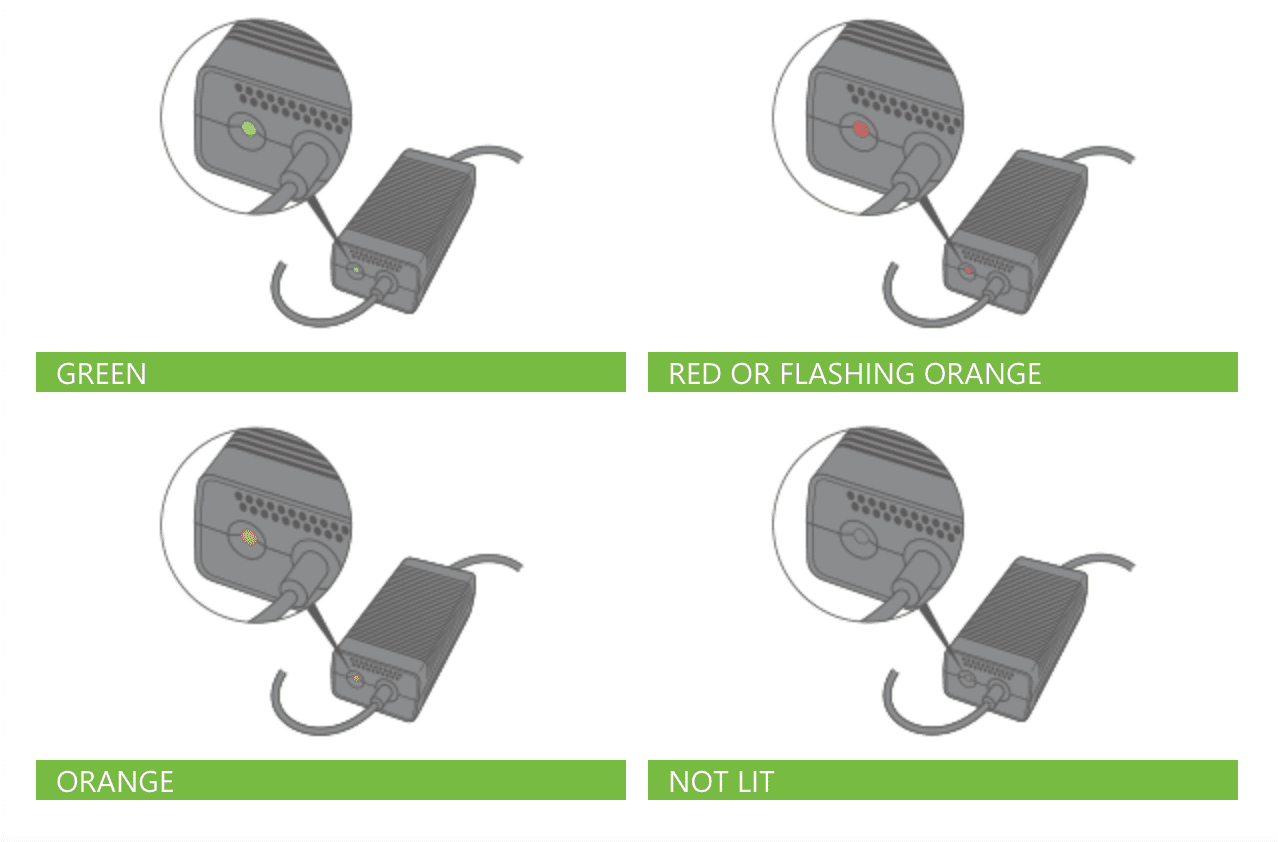 Olika lysdioder för Xbox 360 -strömförsörjning