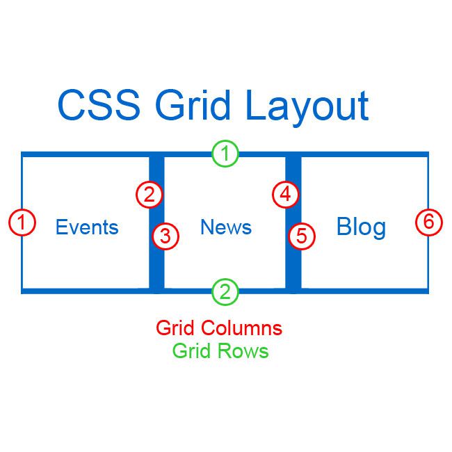CSS Grid Layout - rutnätskolumner och rader