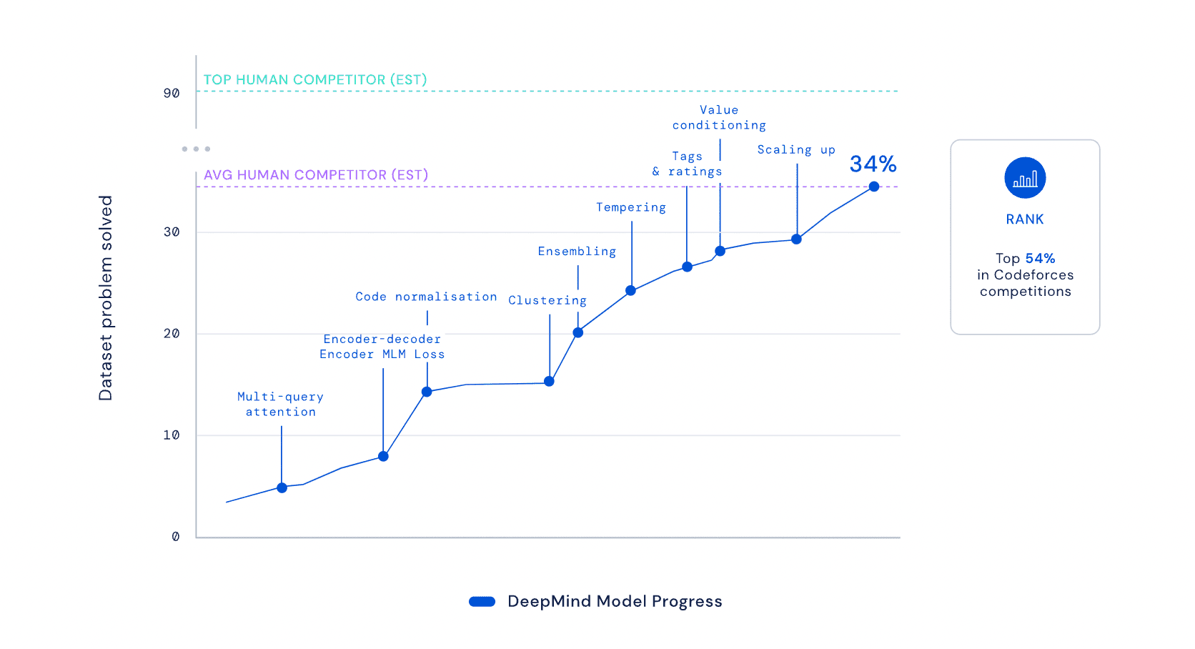 Graf som visar hur DeepMinds AI kan jämföras med mänskliga programmerare