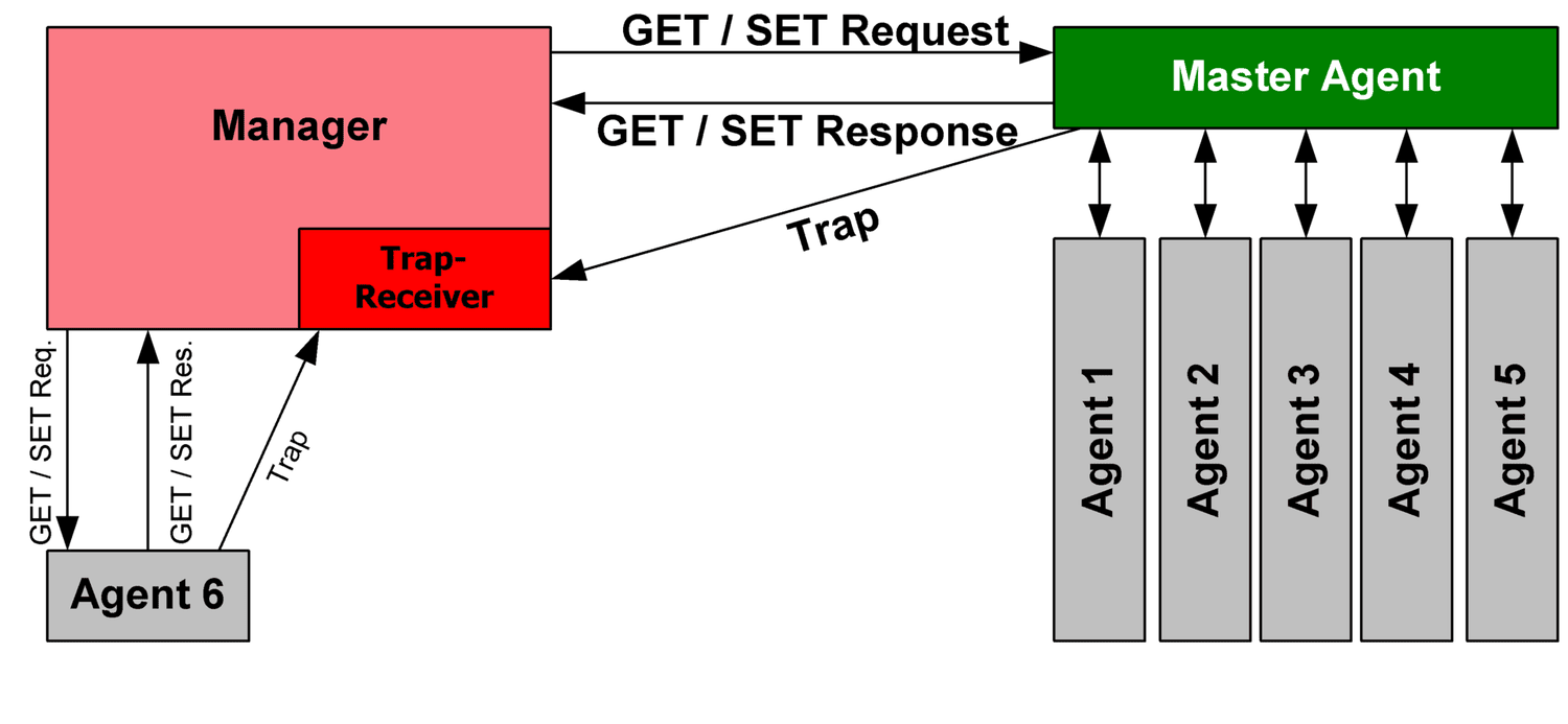 SNMP diagram